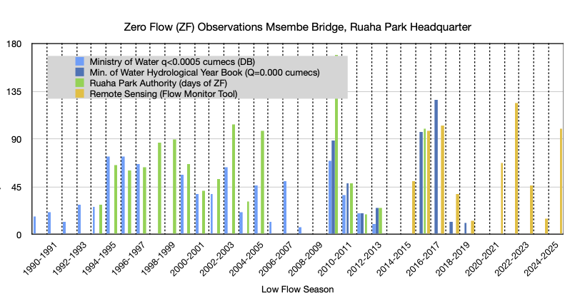 We wait for graph zero flow periods at Msembe Bridge (Ruaha)