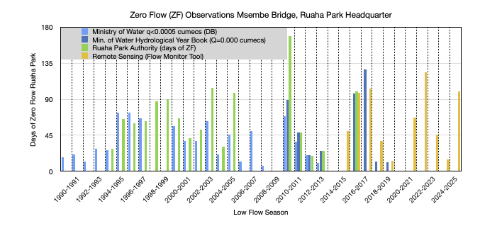 We are waiting for zero flow period observations Msembe Bridge Ruaha