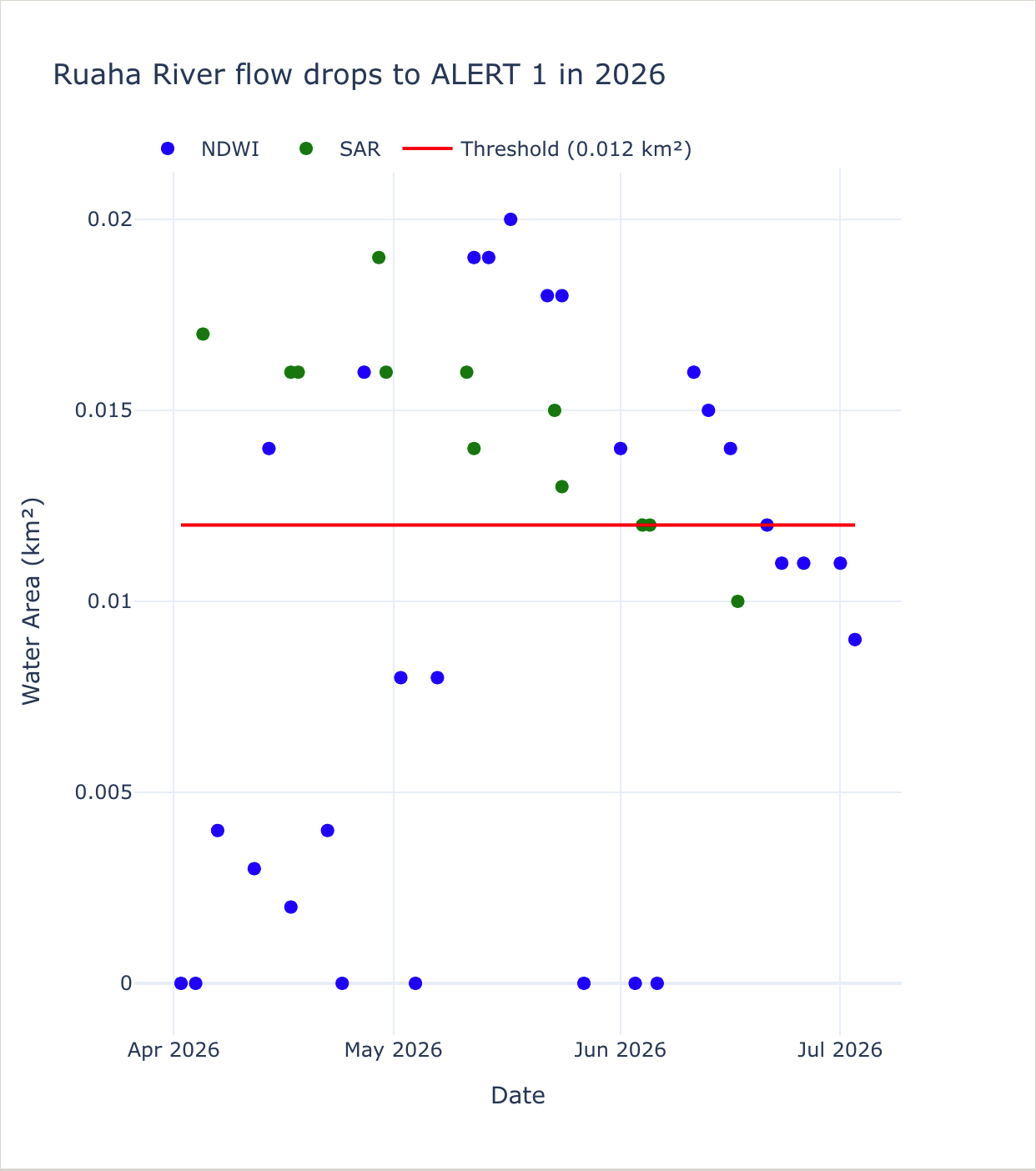 Alert 1 Threshold Monitoring